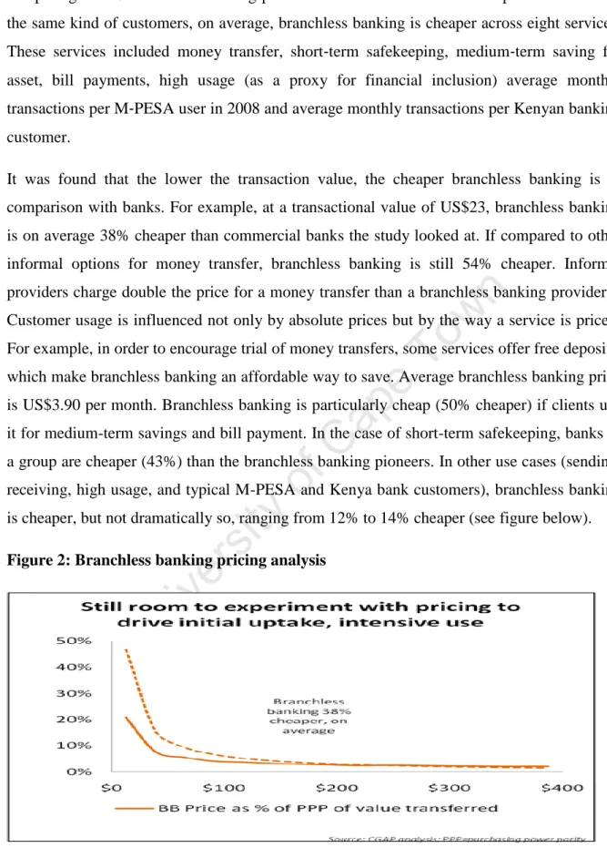 Figure 2: Branchless banking pricing analysis 