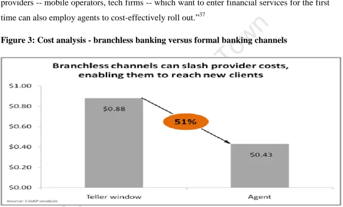 Figure 3: Cost analysis - branchless banking versus formal banking channels 