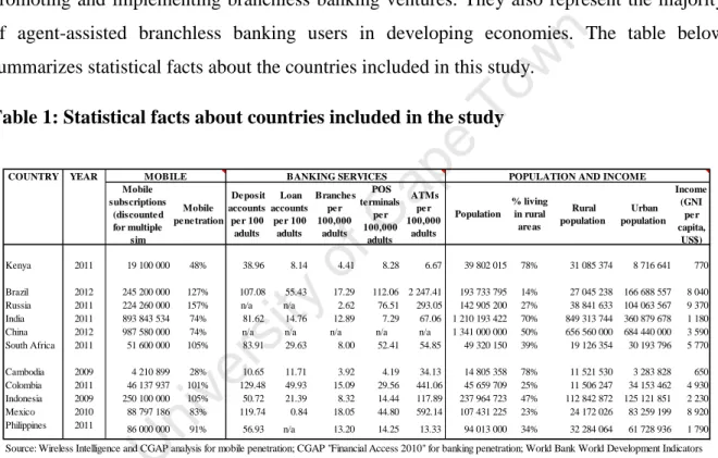 Table 1: Statistical facts about countries included in the study 