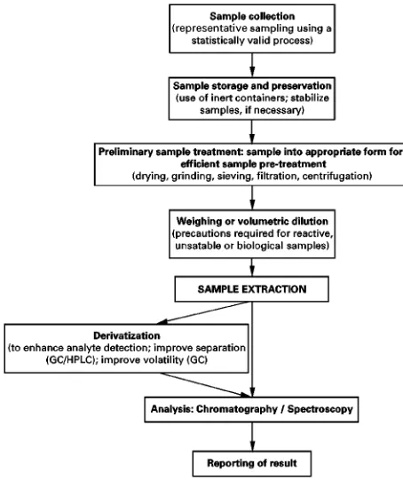 Figure 1Sample preparation protocol.