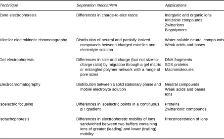 Table 1Common separation methods using capillary electrophoretic techniques