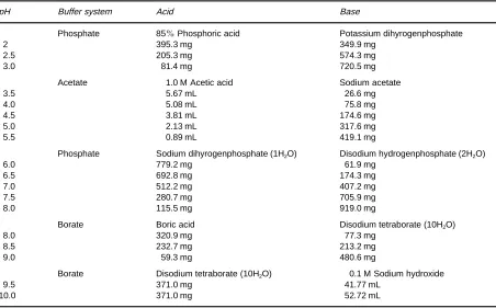 Table 3Recipes for preparing some common electrophoretic buffers (100 mL of 60 mM buffer)