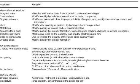 Table 5Secondary equilibria used to optimize selectivity in capillary electrophoresis