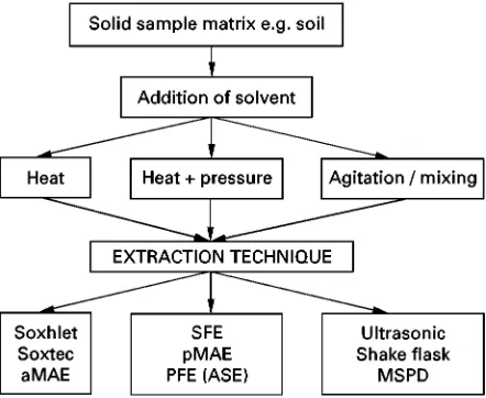 Figure 2Extraction of analytes from solid matrices.