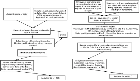 Figure 4Ultrasonic extraction.