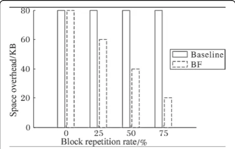 Fig. 8 Time cost of cryptographic convergence secret key.represents the time overhead of the baseline scheme to encrypt thekey.: It: It represents the time overhead of the BF scheme to encryptthe key
