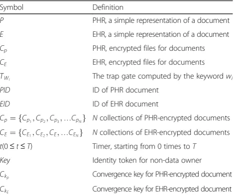 Table 2 Algorithm of encryption