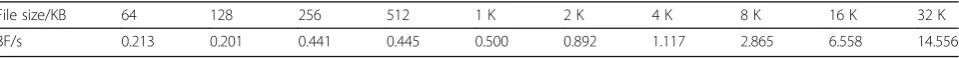 Table 6 Total time overhead for files without duplicates