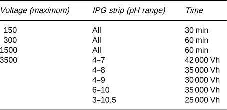 Table 1Suggested running conditions for 18 cm IPG strips forthe first, IEF dimension of 2-D