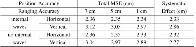 Table 1. The accuracy of the seaﬂoor positioning from the circular surveying trajectory by using the difference method, with different acoustic rangingaccuracy of 1, 5 and 7 cm, and with and without the effect of internal waves of short period