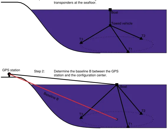 Fig. 1. Illustration of the SIO method. The upper plot has illustrated the determination of the internal conﬁguration of the SIO method by towing avehicle a few hundred meters above the seaﬂoor, which consists of three transponders on the seaﬂoor ideally distributed uniformly along a circle; thelower plot has shown the determination of the baseline marked in red by keeping the boat moving within a small area on the sea surface above theconﬁguration center, and by using kinematic GPS and acoustic measurements.