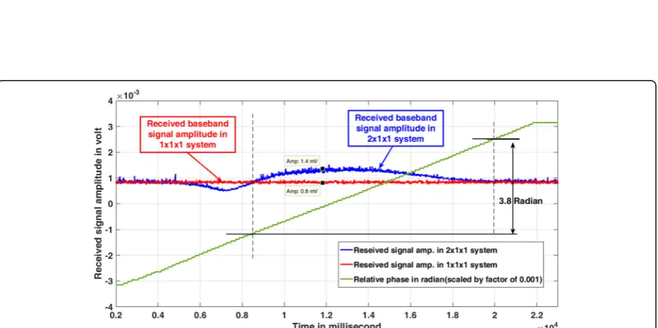 Fig. 9 Experimental received signal a Baseband received signal after removing the direct coupling term b eye diagram after clock recovery for I &Q channels