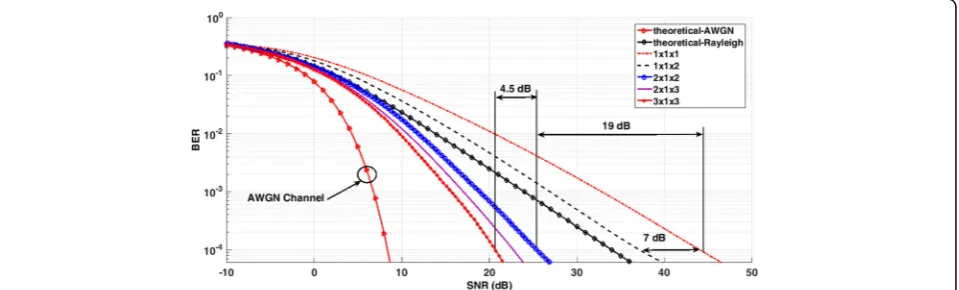 Fig. 11 BER versus SNR for BPSK modulation in the backscatter channel with multiple transmitters and receivers