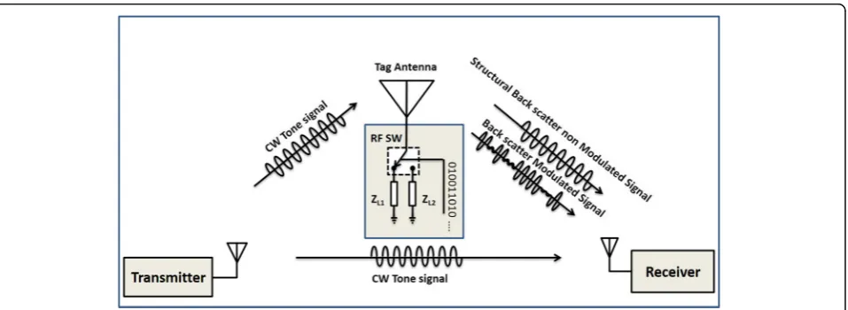 Fig. 1 Illustration of backscatter communication system. The data alters differential radar cross section (ΔRCS) of the tag device that results inbackscatter signal modulation