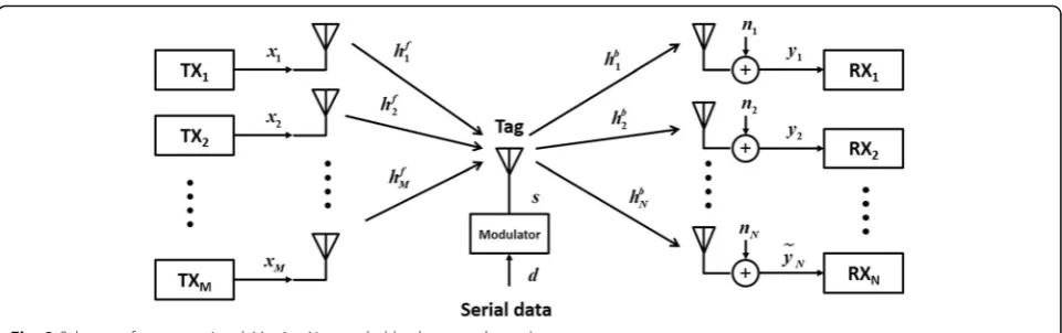 Fig. 2 Scheme of a conventional M × 1 × N cascaded backscatter channel