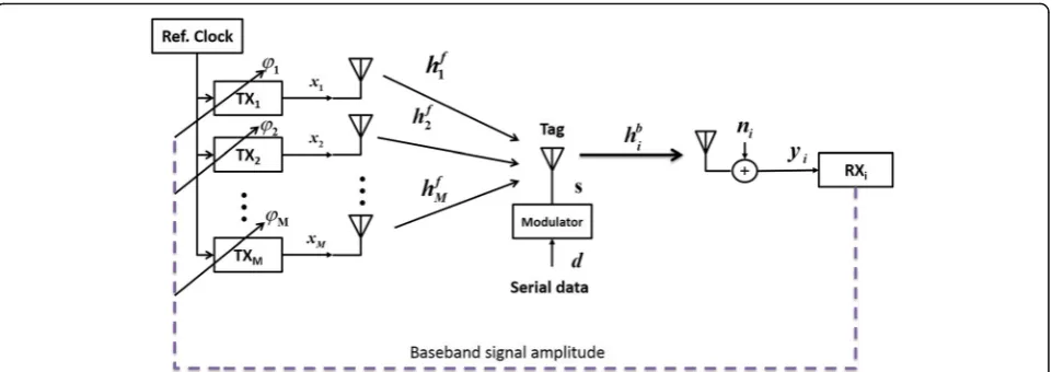 Fig. 3 Illustration of M × 1 × 1 backscatter communication system with a common reference clock