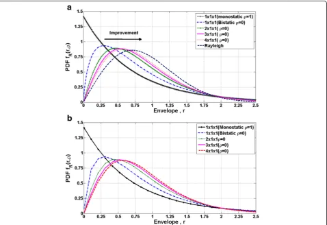 Fig. 4 PDF of backscatter channel by increasing the number of co-phased TX transmitters