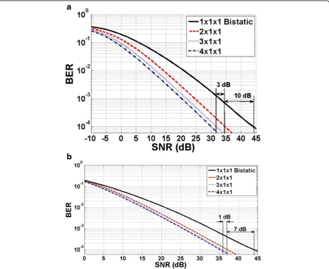 Fig. 5 Average BER curves for cascaded backscatter channels with independent, Rayleigh fading in forward and backscatter links