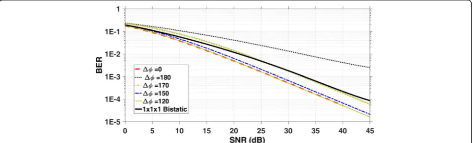 Fig. 6 BER versus SNR for phase deviation (Δφ, in degrees) from the optimal value (Δφ = 0) for a system with two query transmitters (2 × 1 × 1).The system performance is less sensitive to phase miss alignments up to 120°