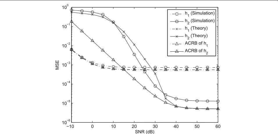 Fig. 3 Comparison of the numerical and theoretical normalized MSE for K = 500. We plot the normalized MSEs for h1 and h2