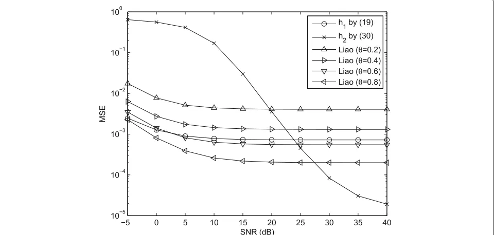 Fig. 4 Comparison of the normalized MSE for K = 500. We compare the normalized MSE performances of our method with the method proposedby Liao et al
