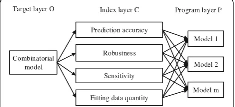 Fig. 1 Hierarchical structure diagram of combined model. As ahierarchical structure diagram, it consists of three layers: target layer,index layer, and program layer
