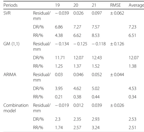 Table 2 Prediction results of single model