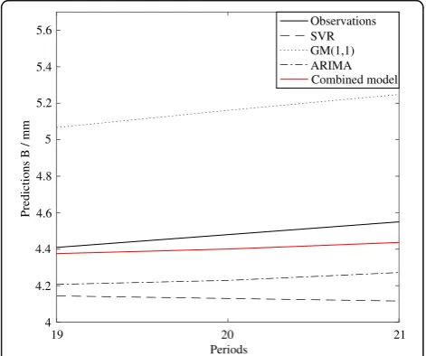 Fig. 5 Predictions C of each model. Predictive value C is predictedby three single models when the fitting data is slightly disturbed(fifth and tenth observations were adjusted to 4 and 4 mmrespectively)