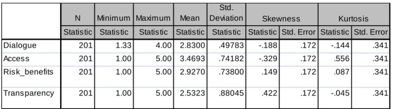 Table 5.1: Descriptive statistics per DART scale dimension 