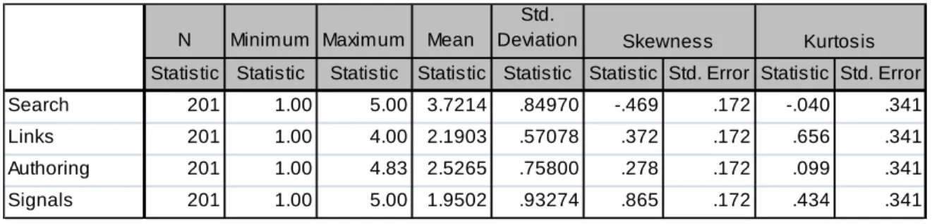 Table 5.2: Descriptive statistics per SLATES scale dimension 