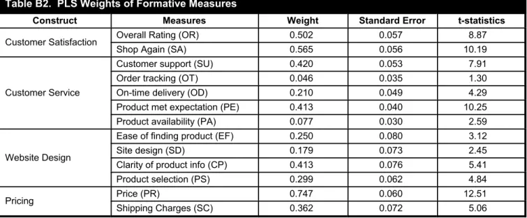 Table B2.  PLS Weights of Formative Measures