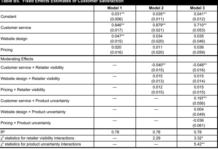 Table B5.  Fixed Effects Estimates of Customer Satisfaction