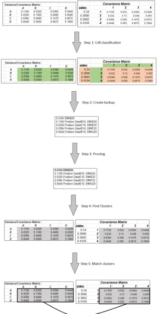 Fig. 2. Overview of the approach consisting of the five different steps: cell classification, lookup creation, pruning, cluster finding and cluster matching.