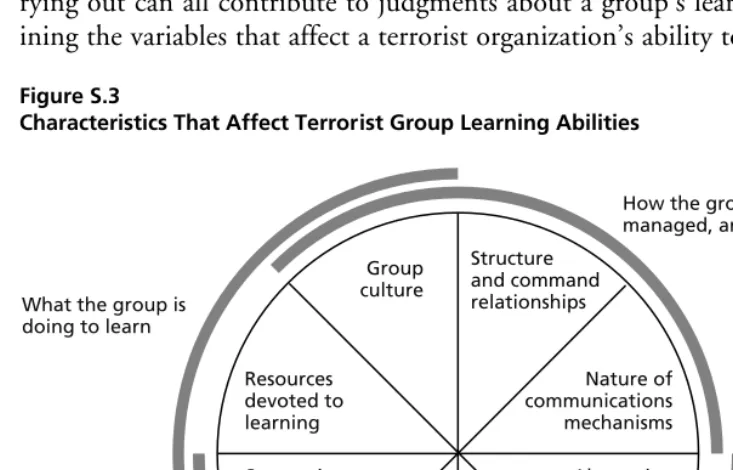 Figure S.3Characteristics That Affect Terrorist Group Learning Abilities