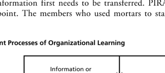 Figure 2.1Component Processes of Organizational Learning