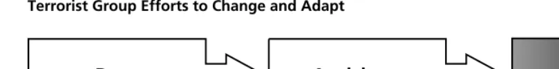 Figure 4.1Phases of Law Enforcement and Intelligence Activity to CounterTerrorist Group Efforts to Change and Adapt