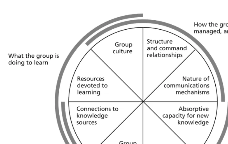 Figure 4.4Characteristics That Affect Terrorist Group Learning Abilities