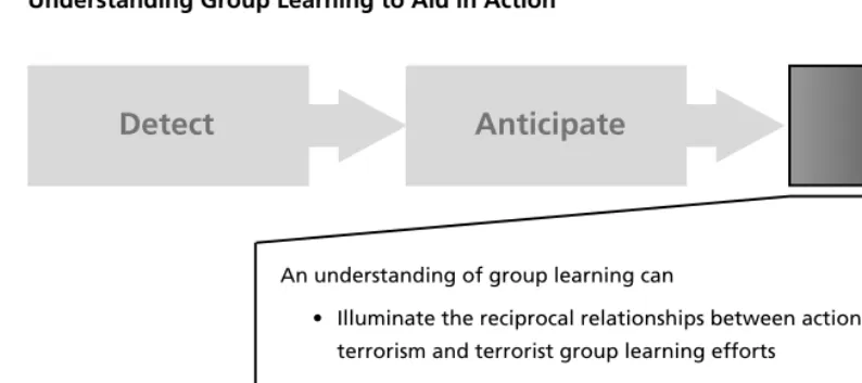 Figure 4.5Understanding Group Learning to Aid in Action