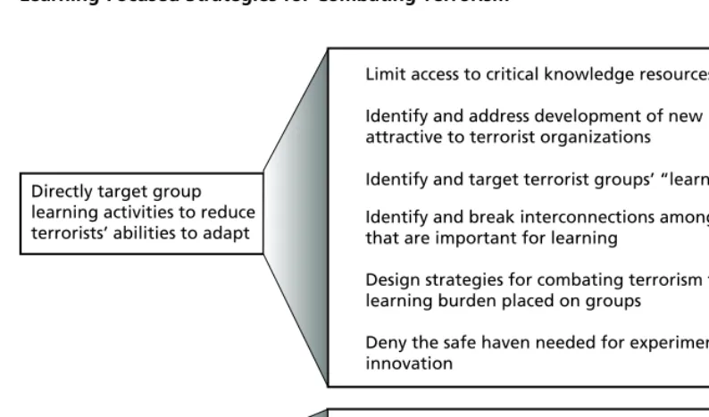 Figure 4.6Learning-Focused Strategies for Combating Terrorism