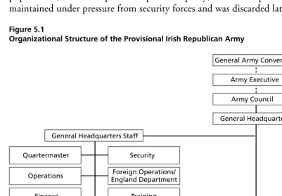 Figure 5.1Organizational Structure of the Provisional Irish Republican Army