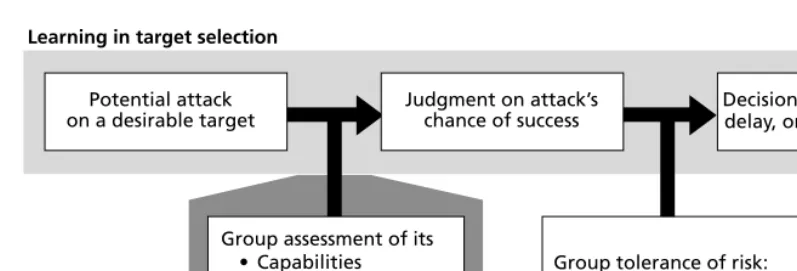 Figure 5.4Learning Processes in Tactical Planning