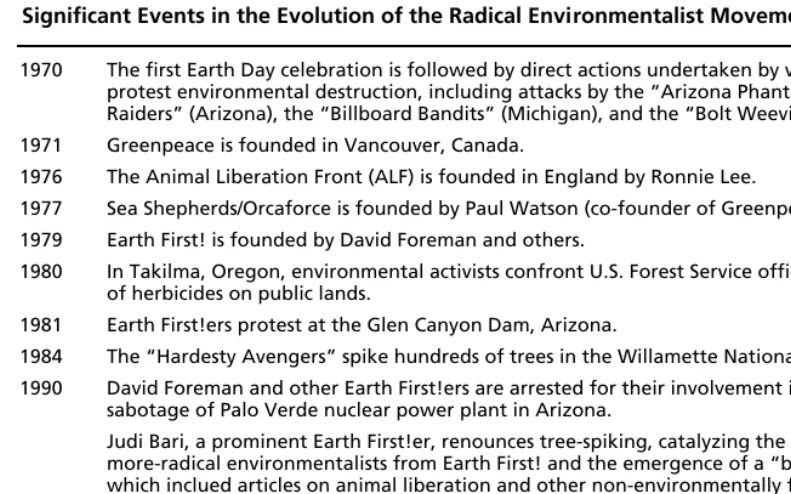Table 6.1Significant Events in the Evolution of the Radical Environmentalist Movement