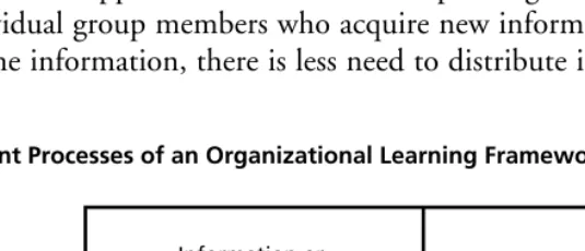 Figure 7.1Component Processes of an Organizational Learning Framework
