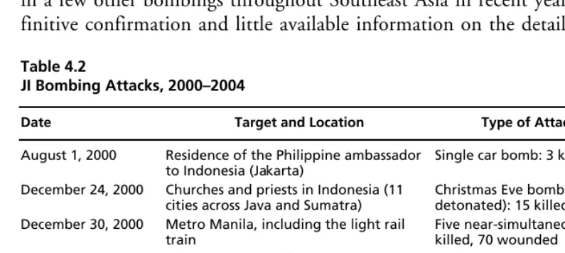 Table 4.2JI Bombing Attacks, 2000–2004