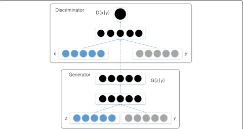Fig. 1 The structure of speech enhancement conditional GAN. There are a positive pair (noisy speech and clean speech) and a negative pair (noisyspeech and generate speech), then the discriminator is to distinguish between the two pairs