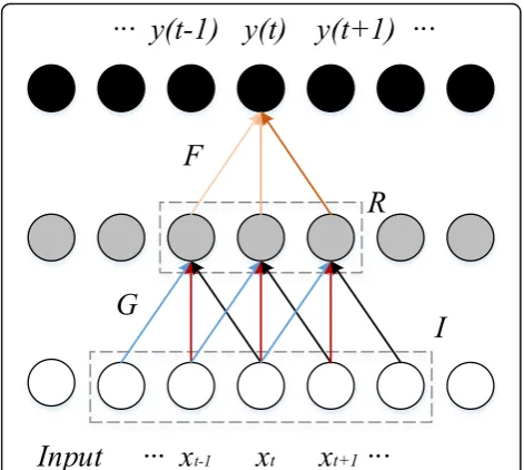 Fig. 2 Fully convolutional layer network structure. Fully convolutionalnetwork preserves local information to generate high-frequencycomponents, and each output sample in FCN relates only locally tothe neighboring input regions rather than the total input data