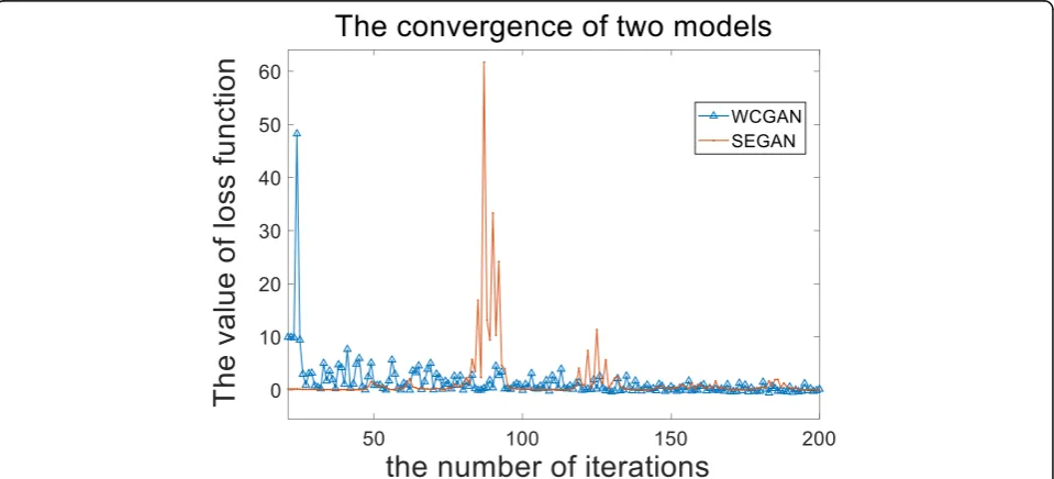 Fig. 3 The structure of speech enhancement WCGAN. The resulting dimensions per layer is 16,384 × 1, 8192 × 16, 4096 × 32, 2048 × 32, 1024 × 64,filter widths and the same amount of filters per layer