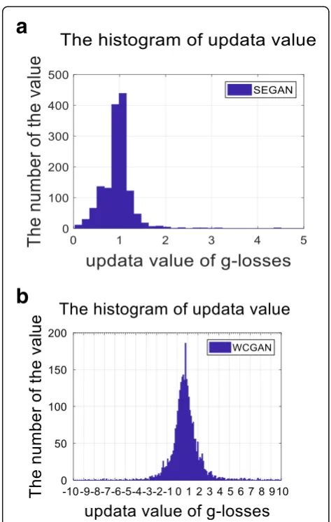 Fig. 5 The histogram of update value of the loss function for twomodels. a The histogram of the update value of the SEGAN generator.b The histogram of the update value of the improved WCGANgenerator