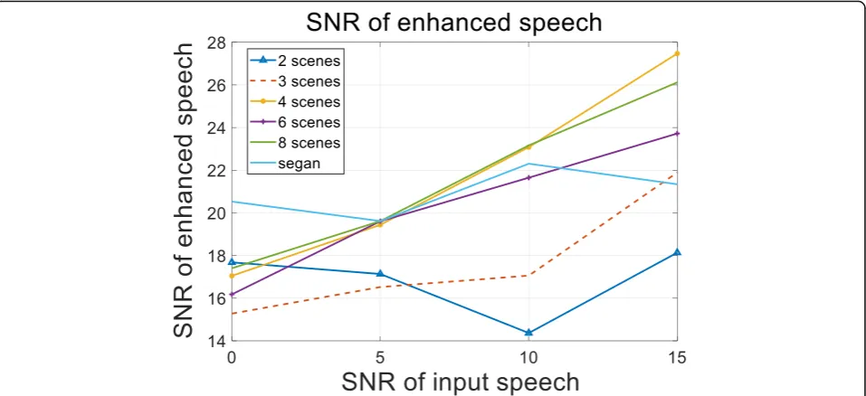 Fig. 6 The SNR of enhancement speech. It depicts the SNR of speech enhancement signal of test data in improved WCGAN models with differentnumbers of scenes and SEGAN model with the average SNR