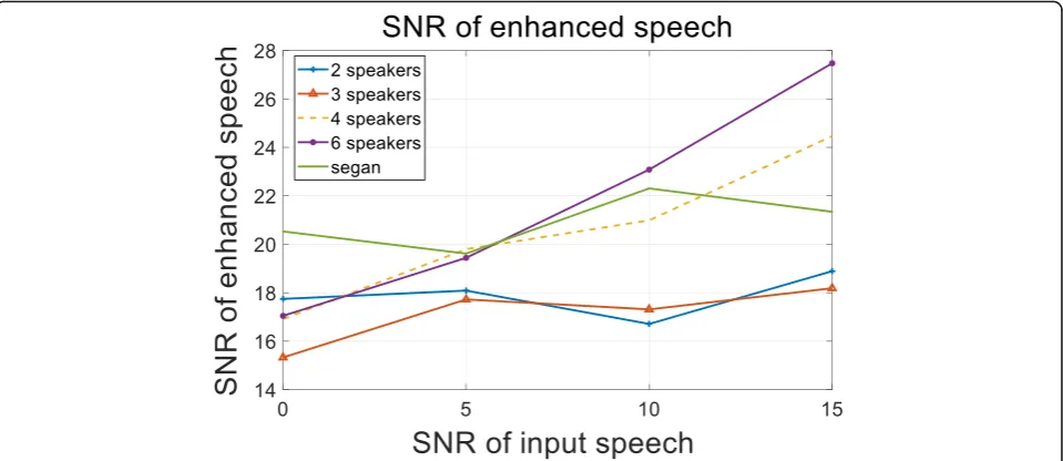 Fig. 9 The segSNR of enhancement speech. It describes the segmented SNR of enhanced speech in different models